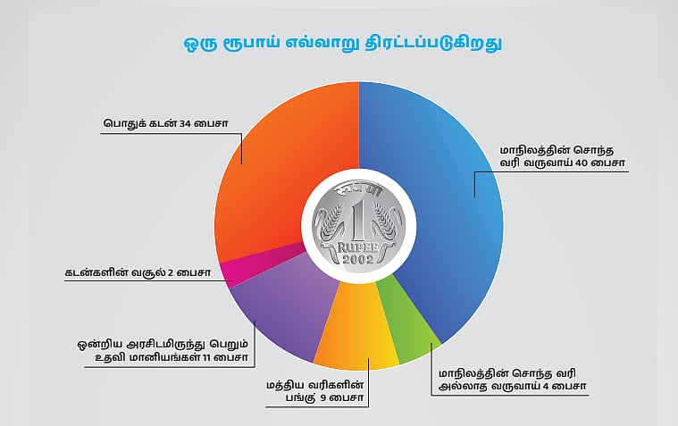 “பட்ஜெட்டில் ஒரு ரூபாய் எவ்வாறு செலவிடப்படுகிறது?” : எல்லோருக்கும் புரியும்படி கையேட்டை வெளியிட்ட அரசு!