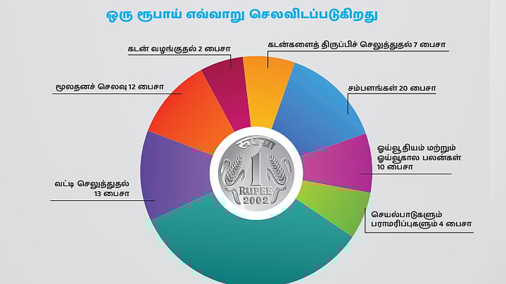 “பட்ஜெட்டில் ஒரு ரூபாய் எவ்வாறு செலவிடப்படுகிறது?” : எல்லோருக்கும் புரியும்படி கையேட்டை வெளியிட்ட அரசு!