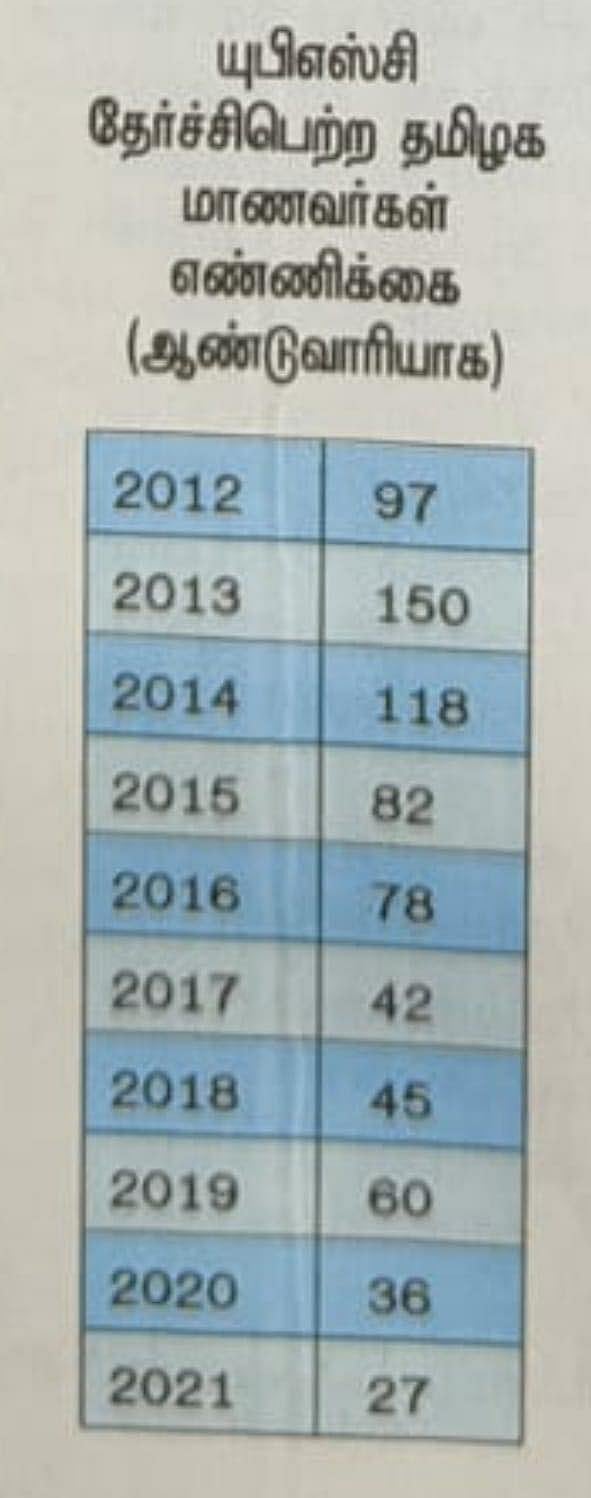 UPSC தேர்வில் குறையும் தமிழக மாணவர்கள் தேர்ச்சி எண்ணிக்கை.. காரணம் என்ன?: புறக்கணிக்கப்படுகிறதா தமிழ்நாடு