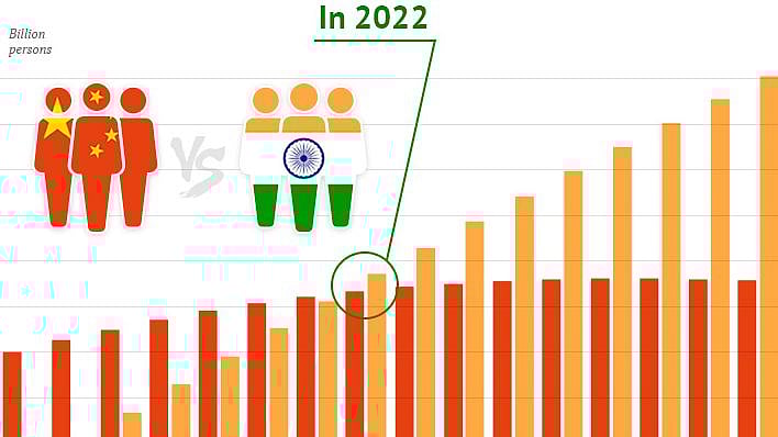 “சீனாவை பின்னுக்குத்தள்ளி முதலிடத்திற்கு வரும் இந்தியா” - மக்கள் தொகையைக் கட்டுப்படுத்த விரைவில் சட்டம் ?