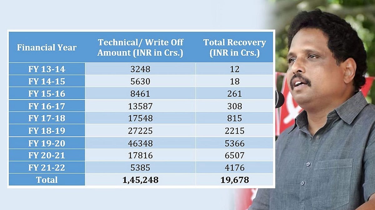 "கடைத் தேங்காய்கள்
கார்ப்பரேட் பிள்ளையார்களுக்கு"..  வங்கி வாராக் கடன் குறித்து சு.வெங்கடேசன் MP ஆவேசம்!