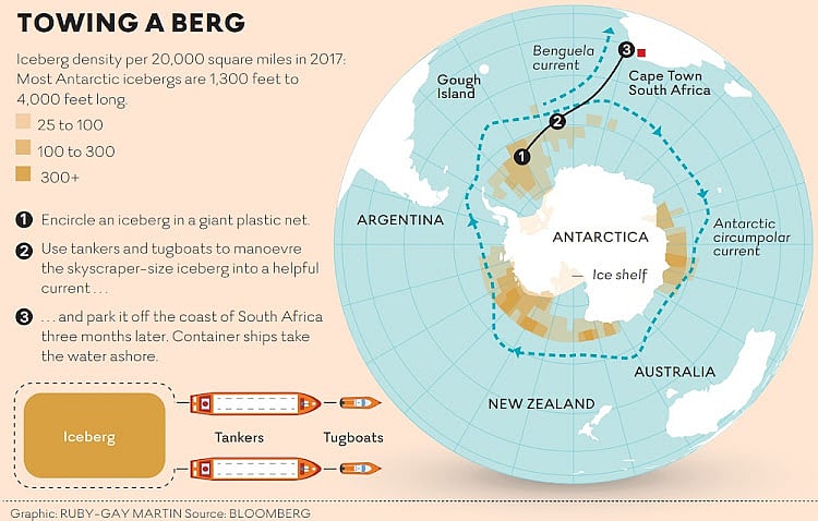 பனிக்கட்டி இழுத்து வந்து மக்களின் தாகத்தை தணிக்க புதிய திட்டம் - கேப் டவுனில் நடக்கும் சம்பவம் உண்மைதானா?