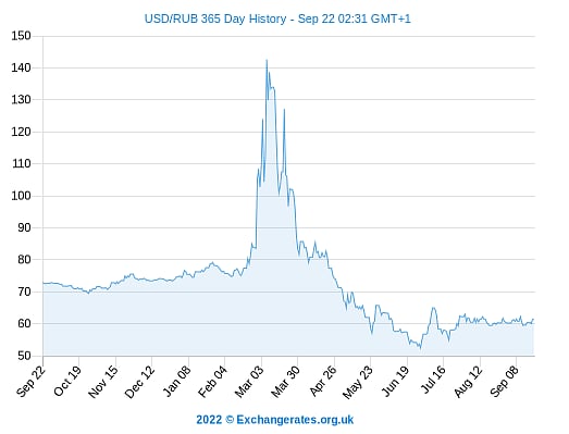 உயர்ந்த ரூபிளின் மதிப்பு..அமெரிக்காவை திருப்பியடித்த புதினின் நடவடிக்கை..நடுவில் சிக்கிய ஐரோப்பிய நாடுகள்