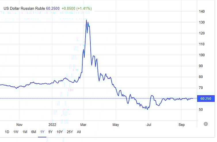 உயர்ந்த ரூபிளின் மதிப்பு..அமெரிக்காவை திருப்பியடித்த புதினின் நடவடிக்கை..நடுவில் சிக்கிய ஐரோப்பிய நாடுகள்