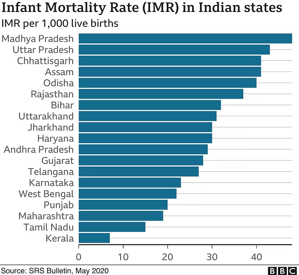 தென்மாநிலங்கள் வடமாநிலங்களை விட பல மடங்கு முன்னேற காரணம் என்ன ? -தரவுகளுடன் வெளியான சிறப்புக் கட்டுரை !