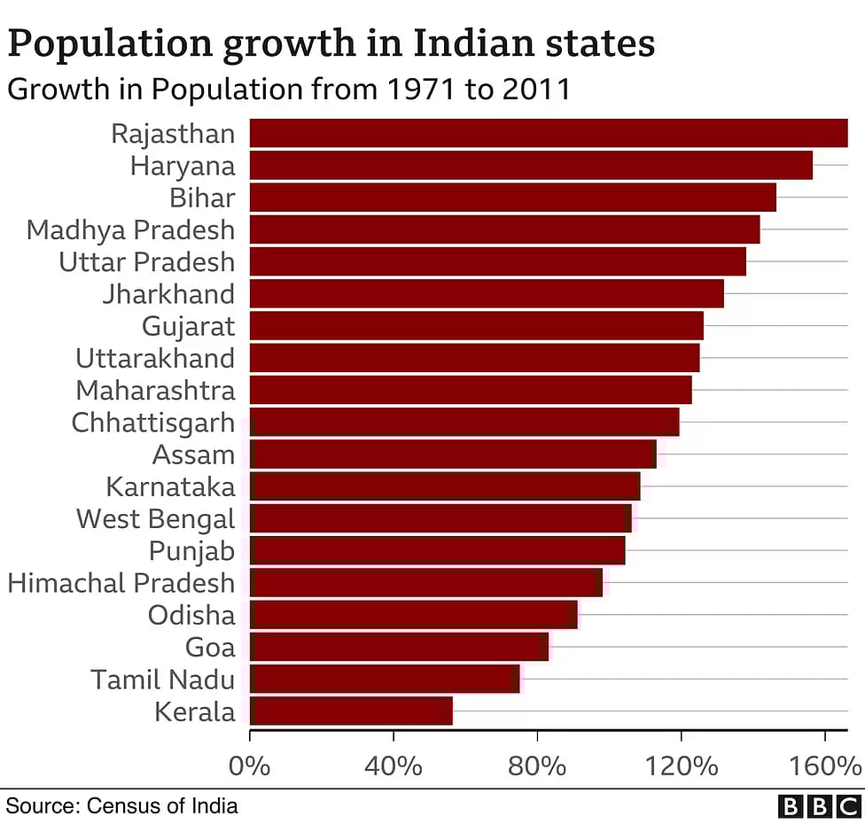 தென்மாநிலங்கள் வடமாநிலங்களை விட பல மடங்கு முன்னேற காரணம் என்ன ? -தரவுகளுடன் வெளியான சிறப்புக் கட்டுரை !