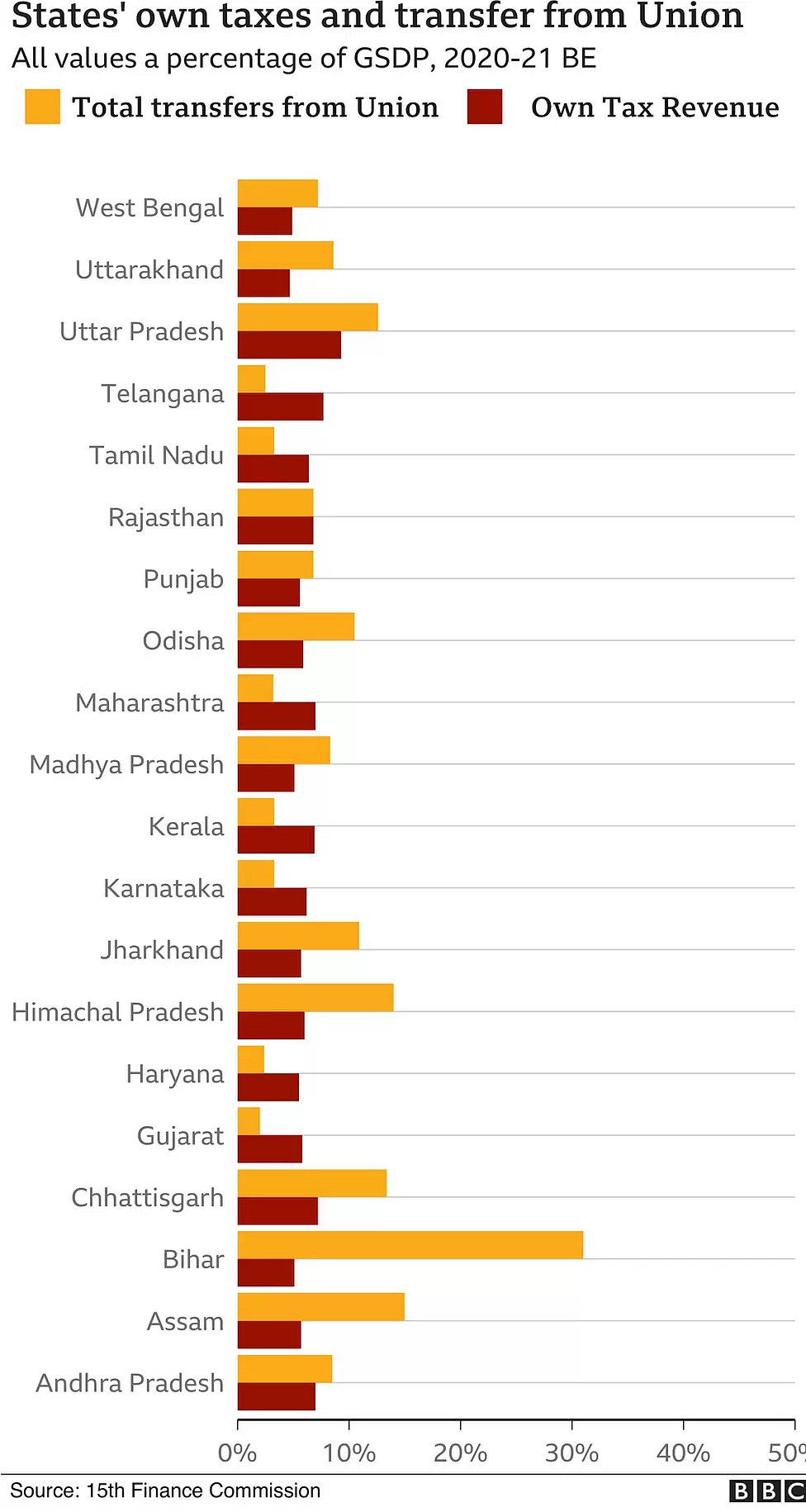 தென்மாநிலங்கள் வடமாநிலங்களை விட பல மடங்கு முன்னேற காரணம் என்ன ? -தரவுகளுடன் வெளியான சிறப்புக் கட்டுரை !