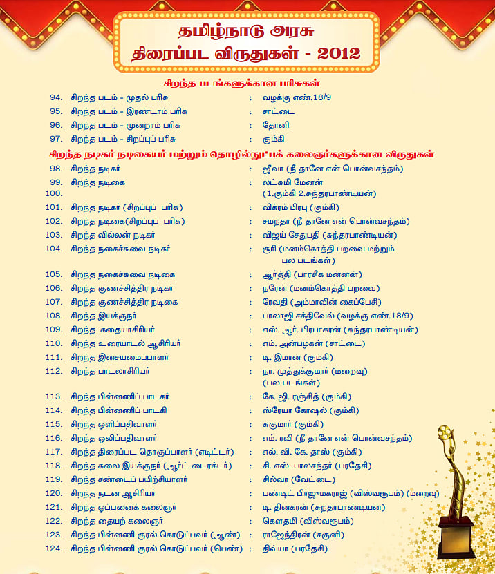 2009 - 2014 தமிழ்நாடு திரைப்பட விருதுகள்.. எந்தெந்த படங்கள், நட்சத்திரங்களுக்கு விருது ?- பட்டியல் இதோ !