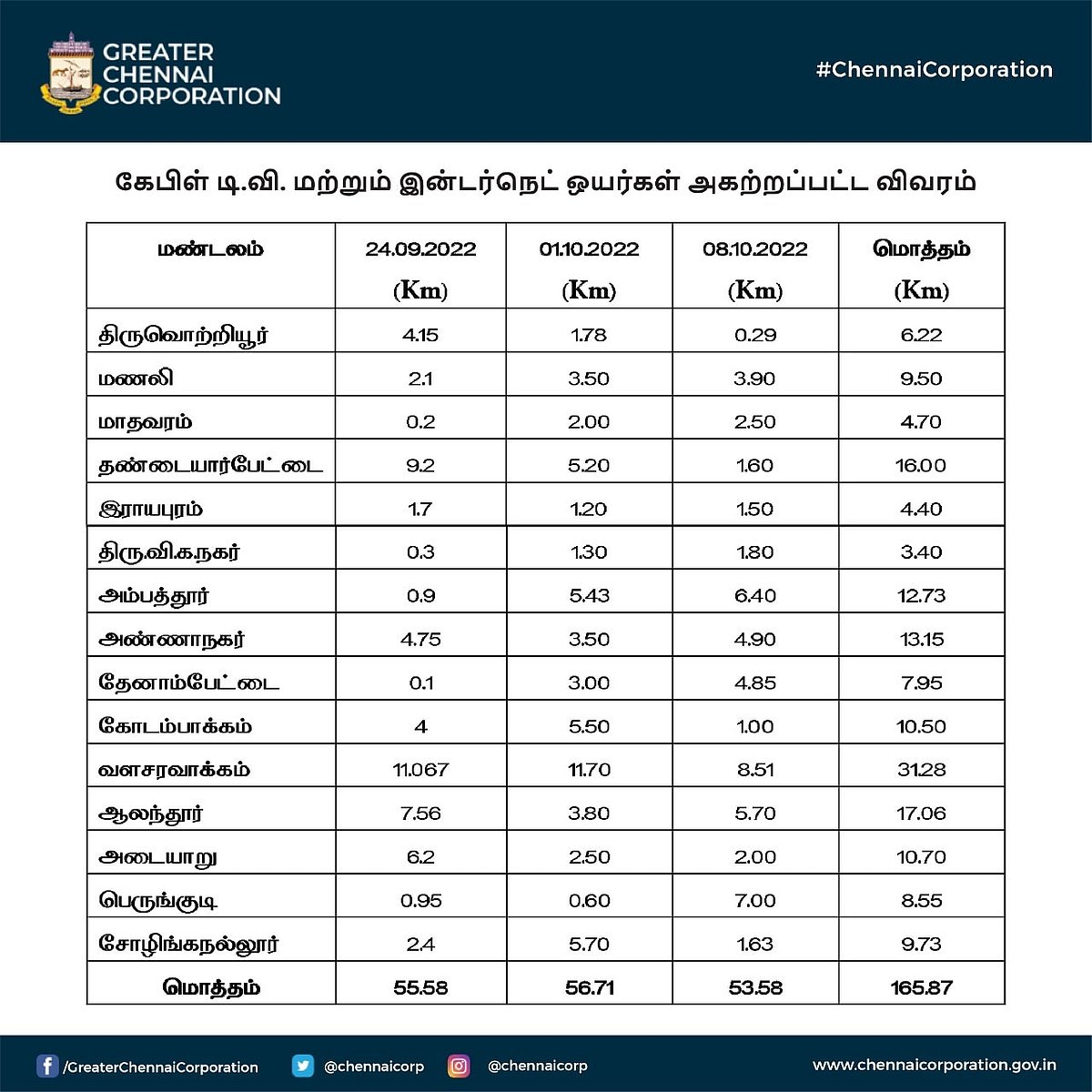 அறுத்து எறியப்படும் கேபிள் ஒயர்கள்.. சென்னை மாநகராட்சியின் நடவடிக்கைக்குக் குவியும் பாராட்டுகள்!