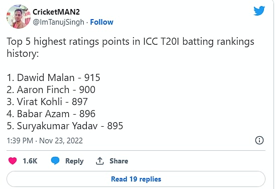 T20 கிரிக்கெட்டின் சிறந்த வீரர்கள் பட்டியலில் 5-ம் இடம்பிடித்த சூரியகுமார்.. கோலியின் சாதனையை முந்துவாரா?