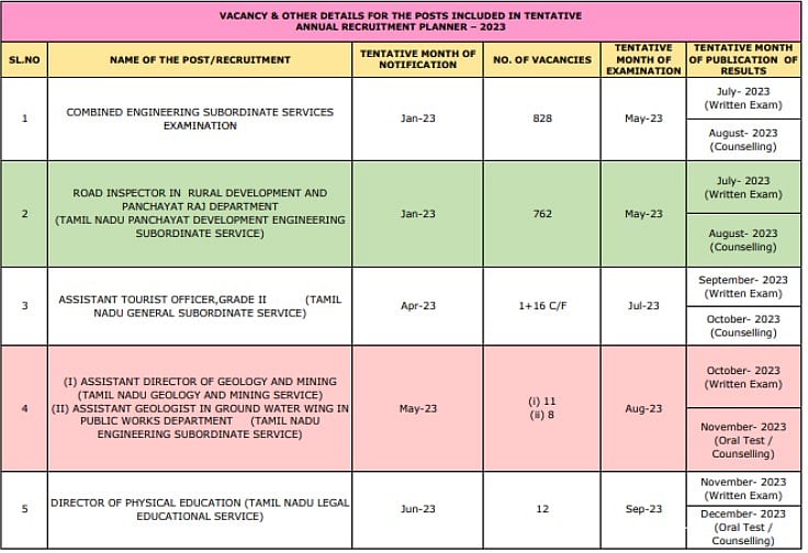 அரசுப் பணிக்குத் தயாராகும் இளைஞர்கள் கவனத்திற்கு.. TNPSC வெளியிட்டுள்ள முக்கிய தகவல் என்ன தெரியுமா?