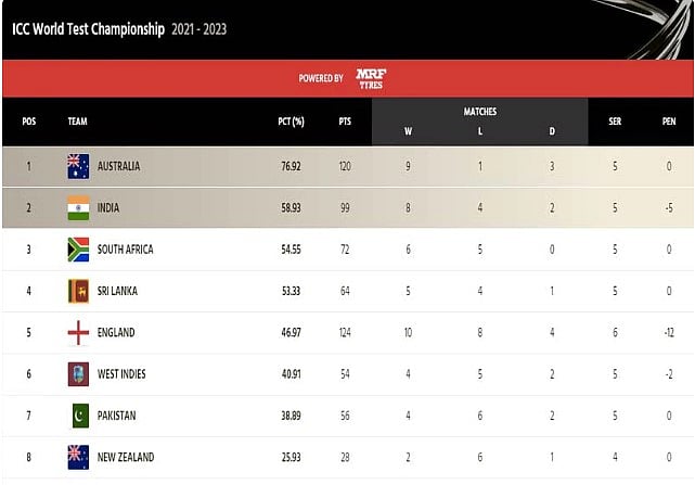 உலக டெஸ்ட் சாம்பியன்ஷிப் ரேசில் இந்திய அணி.. முதல் இடத்தில் ஆஸ்திரேலியா: மற்ற அணிகளின் நிலை என்ன?