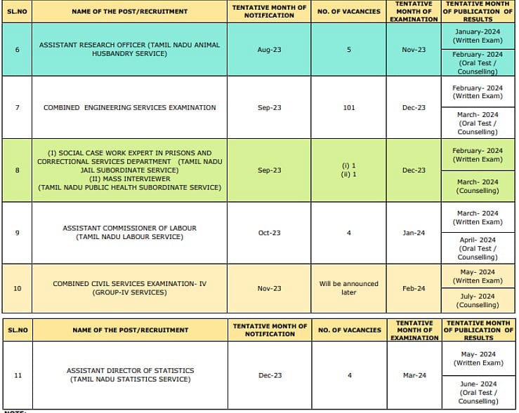 அரசுப் பணிக்குத் தயாராகும் இளைஞர்கள் கவனத்திற்கு.. TNPSC வெளியிட்டுள்ள முக்கிய தகவல் என்ன தெரியுமா?