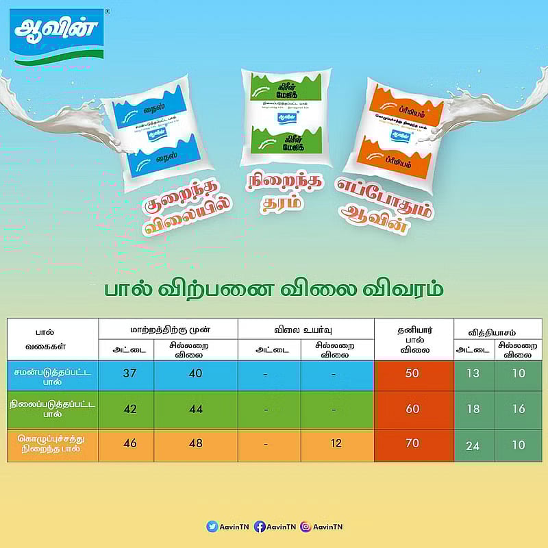 “வதந்திகளை நம்ப வேண்டாம்..” - ஆவின் பால் விலை உயர்வு என வெளியான போலி செய்திக்கு நிர்வாகம் விளக்கம் !