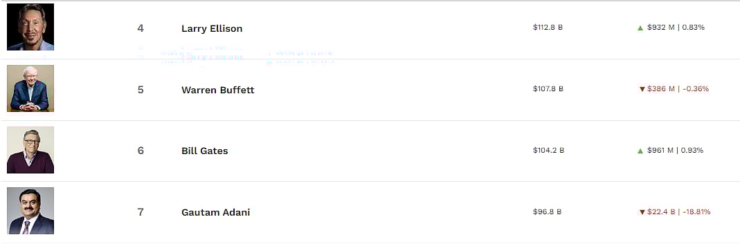வெளிவந்த மோசடி.. 1.4 லட்சம் கோடி இழப்பு.. உலக பணக்காரர் வரிசையில் 7-வது இடத்துக்கு சரிந்த அதானி!