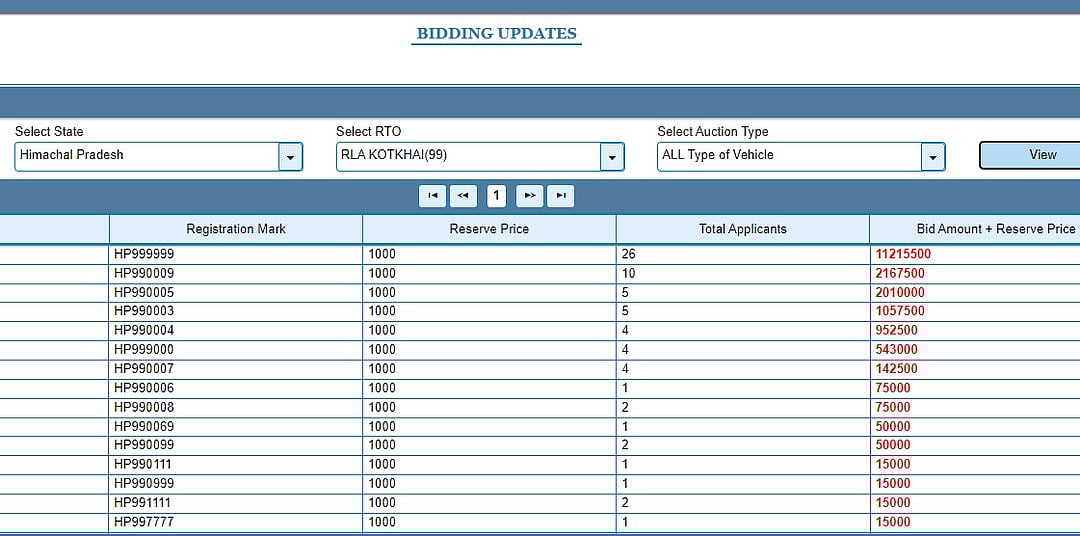 “யார் சாமி இவன்..” - 90 ஆயிரம் Scooty-க்கு ரூ.1 கோடியில் 'HP-99-9999' Fancy நம்பர்: ஆடிப்போன அதிகாரிகள் !