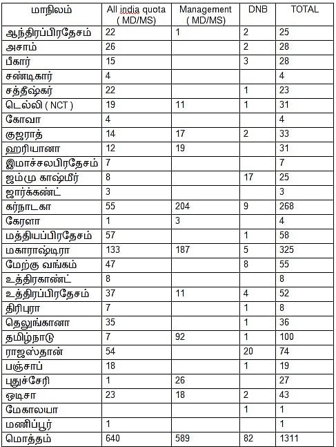 “இதுதான் நீட் லட்சணமா? - 1311 மருத்துவ இடங்களை வீணடித்த மோடி அரசு” : பட்டியலை வெளியிட்டு திமுக MP அதிரடி!