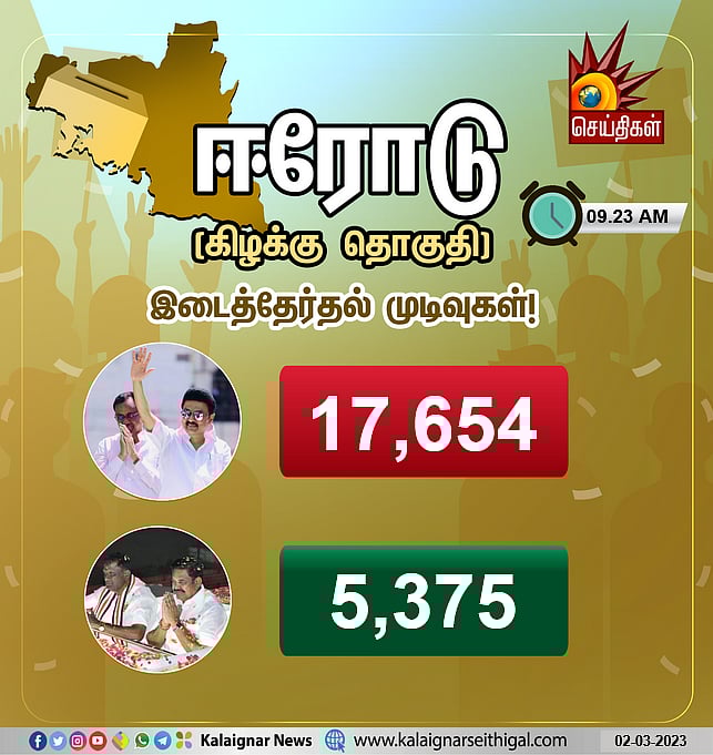 🔴#LIVE  ஈரோடு கிழக்கு இடைத்தேர்தல் முடிவுகள் :  EVKS.இளங்கோவன் தொடர்ந்து முன்னிலை - அ.தி.மு.க பின்னடைவு!