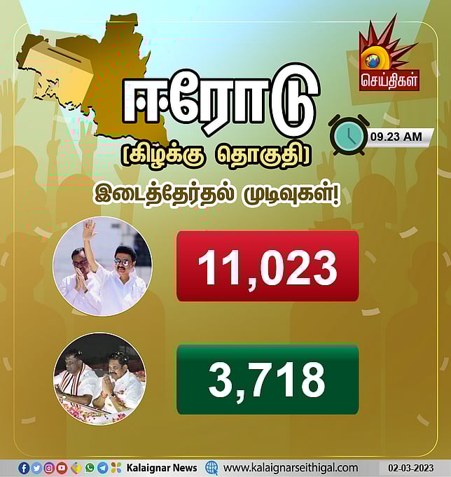 🔴#LIVE  ஈரோடு கிழக்கு இடைத்தேர்தல் முடிவுகள் :  EVKS.இளங்கோவன் தொடர்ந்து முன்னிலை - அ.தி.மு.க பின்னடைவு!