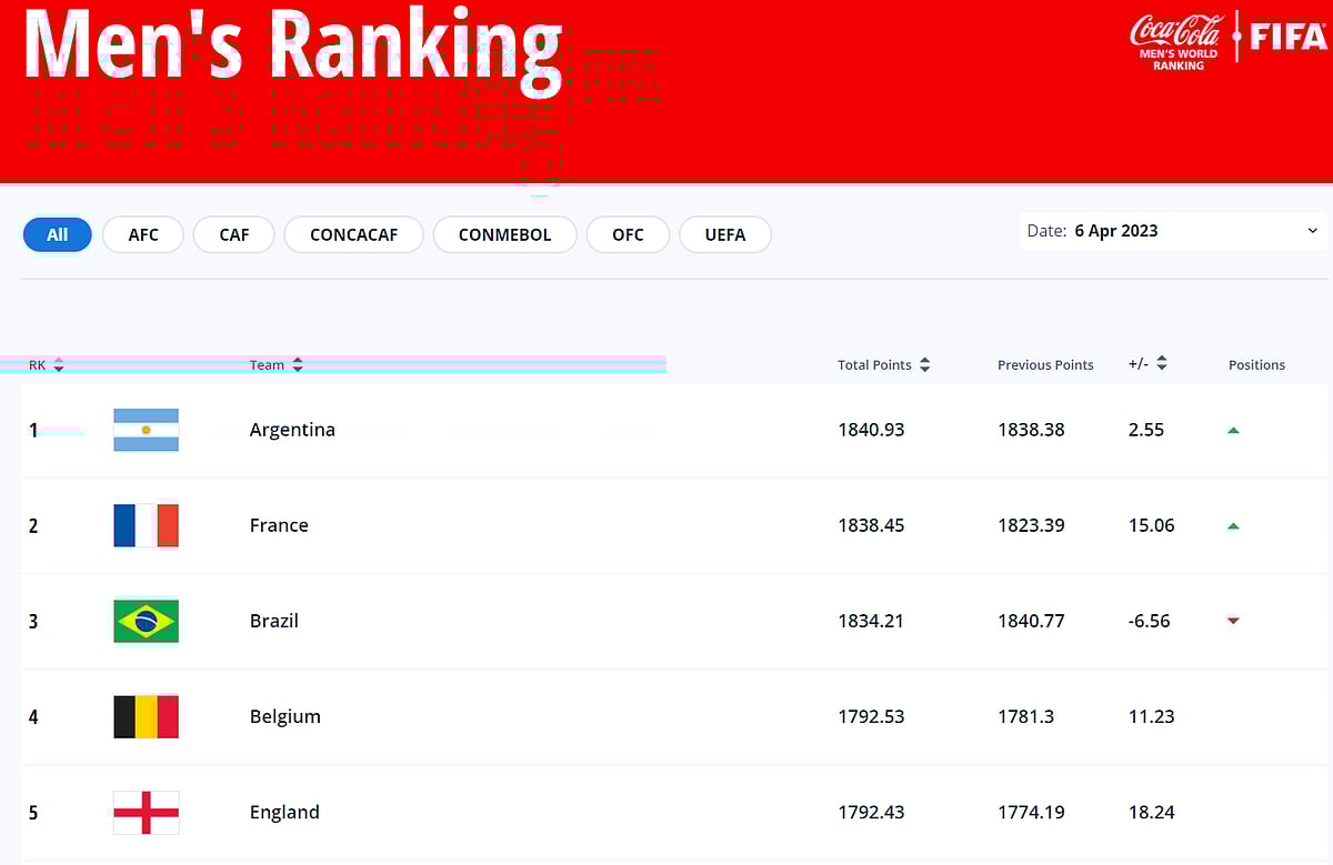 FIFA தரவரிசையில் 6 ஆண்டுகளுக்கு பின் முதலிடம்.. உலகக்கோப்பையை வென்ற அர்ஜென்டினாவுக்கு மற்றொரு மகுடம் !