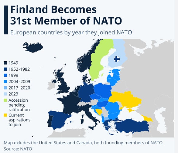 ரஷ்யா மீதான அச்சம்..நேட்டோ அமைப்பில் இணைந்தது பின்லாந்து.. ரஷ்யாவின் எல்லையருகே கூடாரமிடும் அமெரிக்கா !