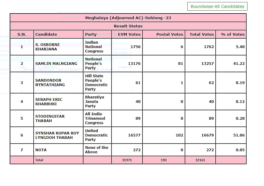 வெறும் 40 ஓட்டுக்களை வாங்கி நோட்டாவிடம் தோற்ற பாஜக.. மேகாலய சட்டமன்ற இடைத்தேர்தலில் சம்பவம் செய்த மக்கள்!