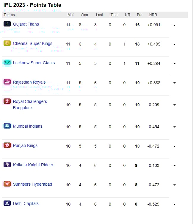 ராஜஸ்தான், லக்னோவுக்கு வாய்ப்பில்லை.. "Play Off -க்கு முன்னேறும் அணிகள் இதுதான்" - ஹர்பஜன் சிங் கணிப்பு !