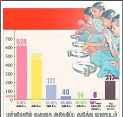 முதல்வரின் காலை உணவு திட்டத்தால் அரசு பள்ளிகளில் 85% மாணவர்கள் வருகை அதிகரிப்பு: அசத்தும் திராவிட மாடல்!