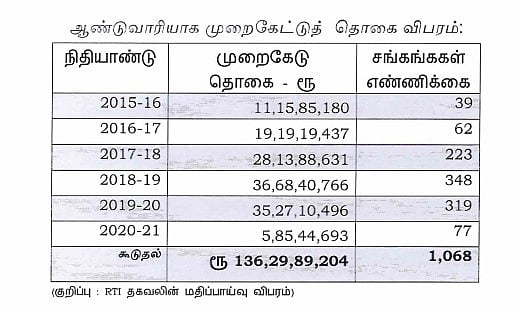 அ.தி.மு.க ஆட்சியில் கூட்டுறவுத் துறையில் ரூ.136 கோடி ஊழல்..  அறப்போர் இயக்கம் பரபரப்பு புகார்!