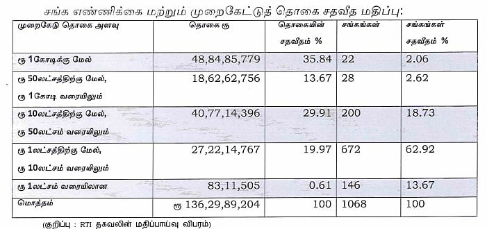 அ.தி.மு.க ஆட்சியில் கூட்டுறவுத் துறையில் ரூ.136 கோடி ஊழல்..  அறப்போர் இயக்கம் பரபரப்பு புகார்!