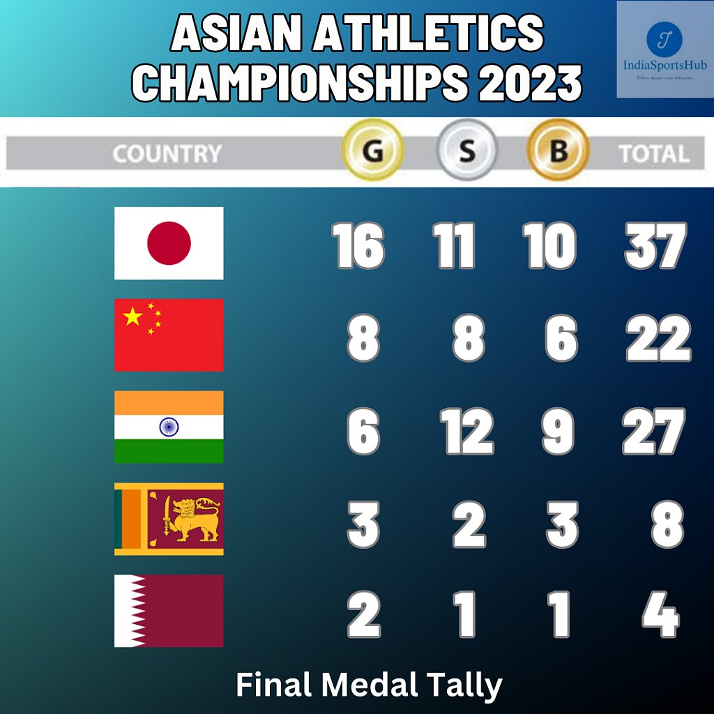 ஆசிய தடகள சாம்பியன்ஷிப் - பதக்க எண்ணிக்கையில் சீனாவை விஞ்சிய இந்தியா.. கொண்டாடும் ரசிகர்கள் ! 