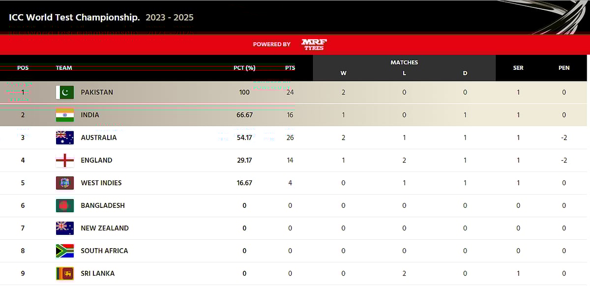 WEST INDIES அணியை வென்றாலும் இரண்டாம் இடம்தான்.. இந்தியாவை பின்னுக்கு தள்ளி முதலிடத்தில் பாகிஸ்தான் !