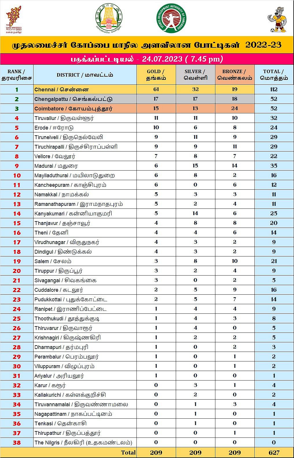 முதலமைச்சர் கோப்பை 2023 : பதக்கங்களை அள்ளி முதல் 3 இடங்களை வென்று சாதனை படைத்த மாவட்டங்கள் என்னென்ன ?