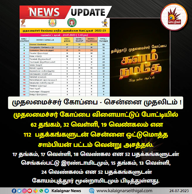 முதலமைச்சர் கோப்பை 2023 : பதக்கங்களை அள்ளி முதல் 3 இடங்களை வென்று சாதனை படைத்த மாவட்டங்கள் என்னென்ன ?