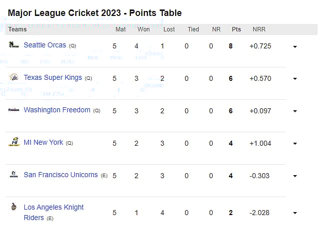 உலக அளவில் கொல்கத்தா அணிக்கு நேரும் சோகம்.. திரும்பும் இடமெல்லாம் ஷாருக்கானுக்கு விழும் அடி ! 