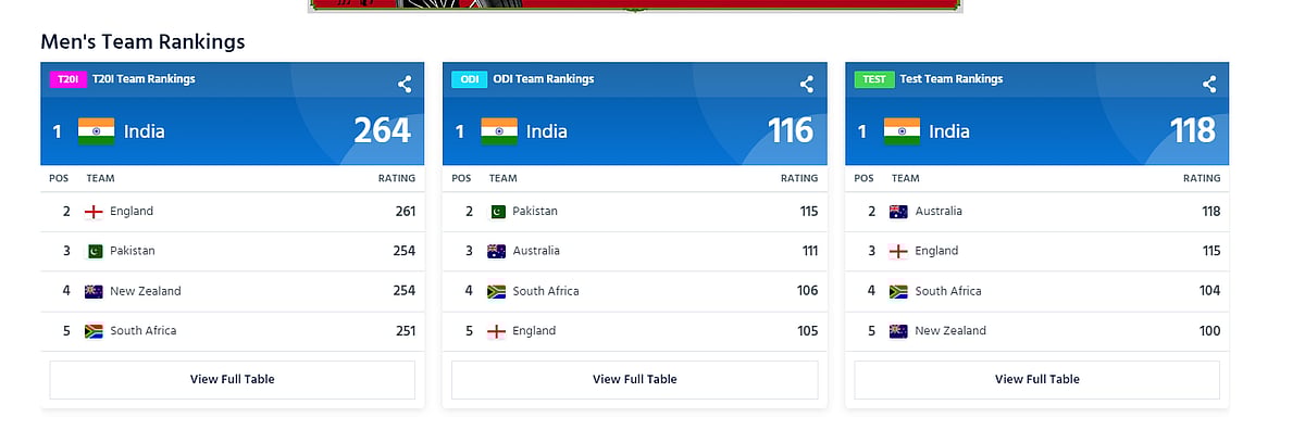 3 விதமான கிரிக்கெட் வடிவிலும் முதலிடம்.. 11 ஆண்டுகள் உடைக்கப்படாமல் இருந்த சாதனை.. சமன் செய்த இந்தியா !