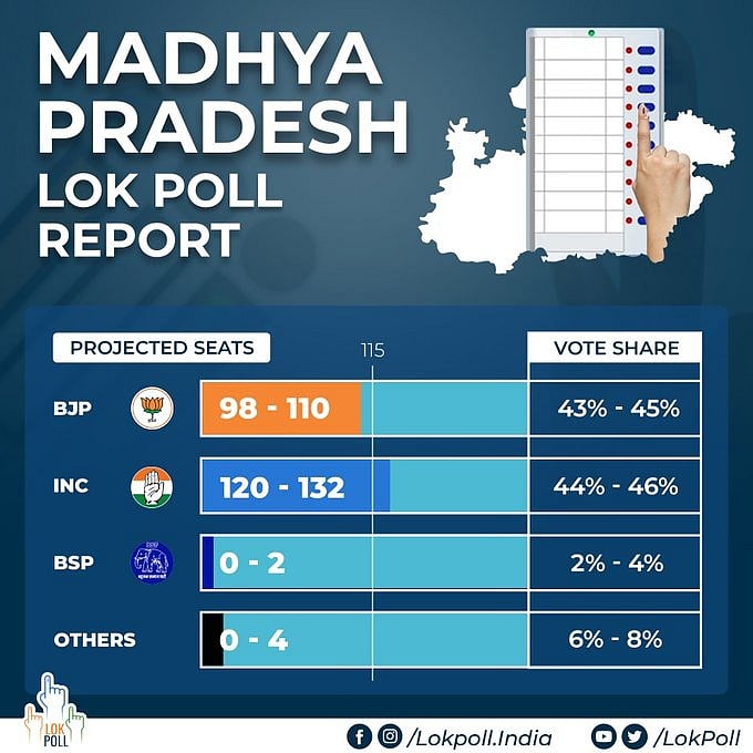 ம.பியில் தொடர்ந்து பா.ஜ.கவிற்கு தோல்வி முகம் : அடுக்கடுக்காக வெளிவரும் கருத்துக்கணிப்புகள் !