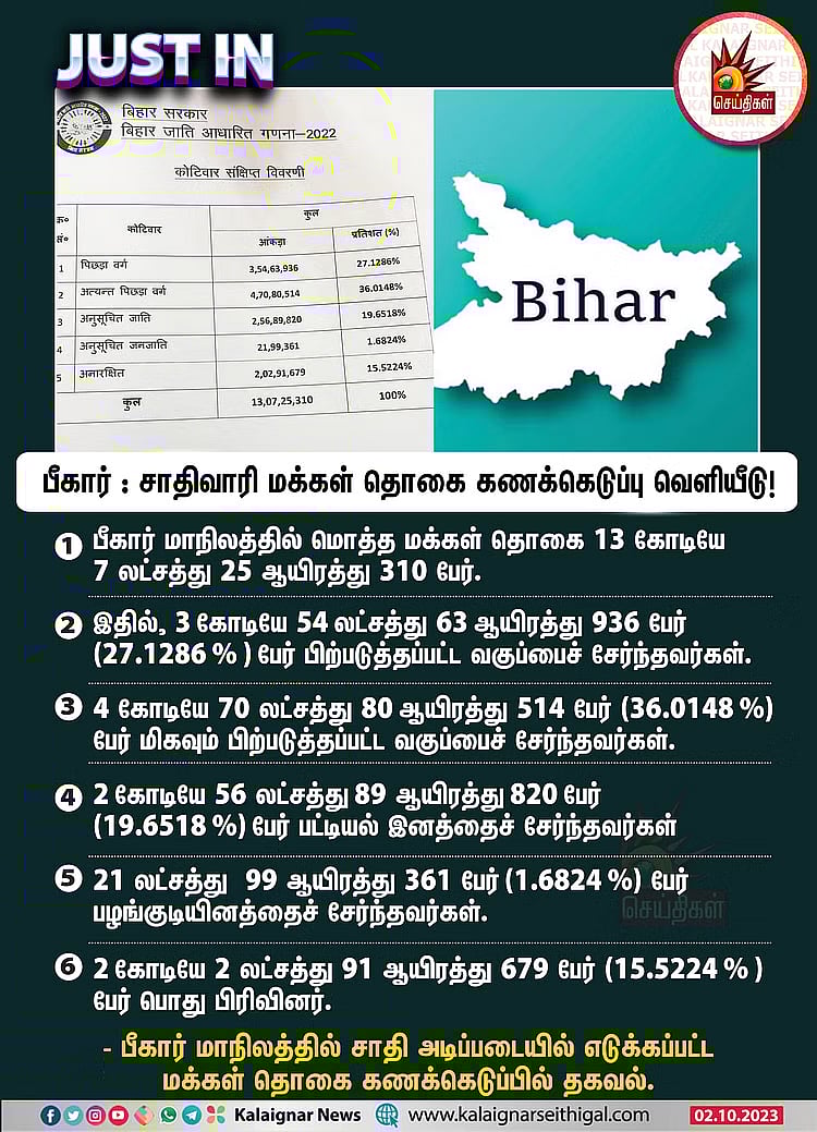 பீகாரைத் பின்பற்றும் ராஜஸ்தான்.. சாதிவாரி கணக்கெடுப்பை நடத்தவுள்ளதாக மாநில காங்கிரஸ் அரசு அறிவிப்பு !