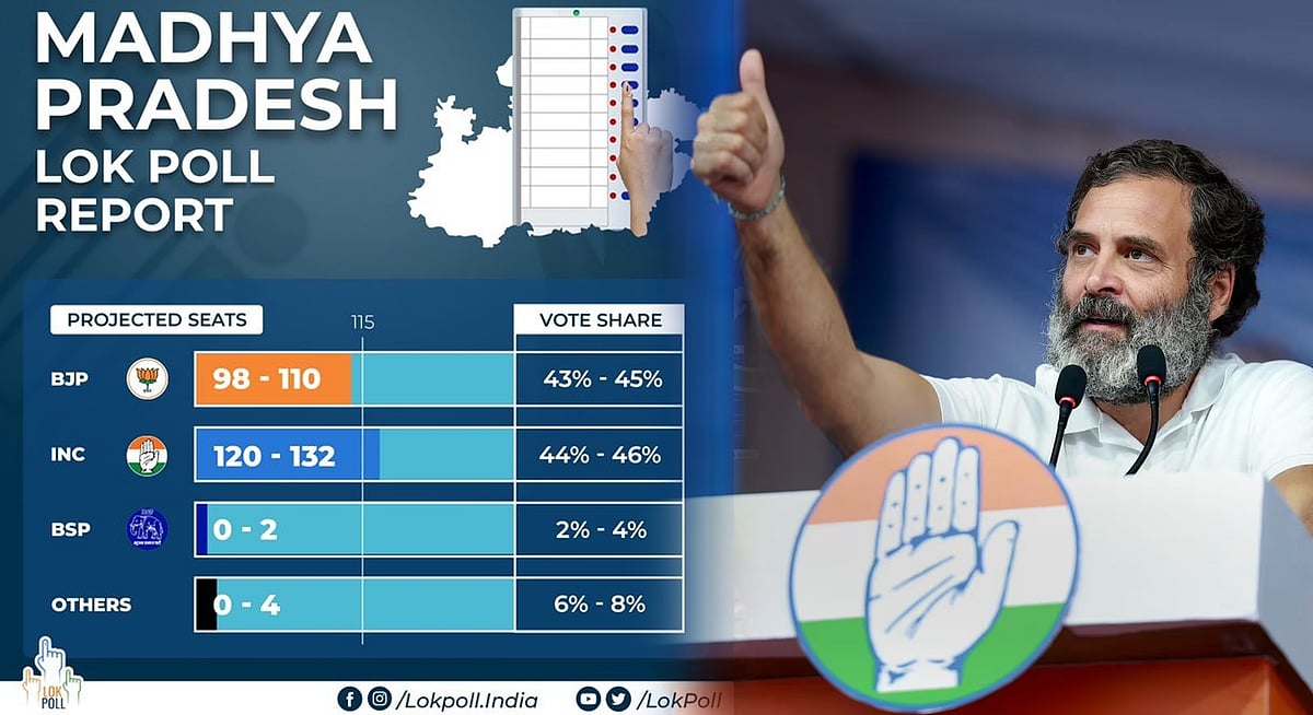 ம.பியில் தொடர்ந்து பா.ஜ.கவிற்கு தோல்வி முகம் : அடுக்கடுக்காக வெளிவரும் கருத்துக்கணிப்புகள் !