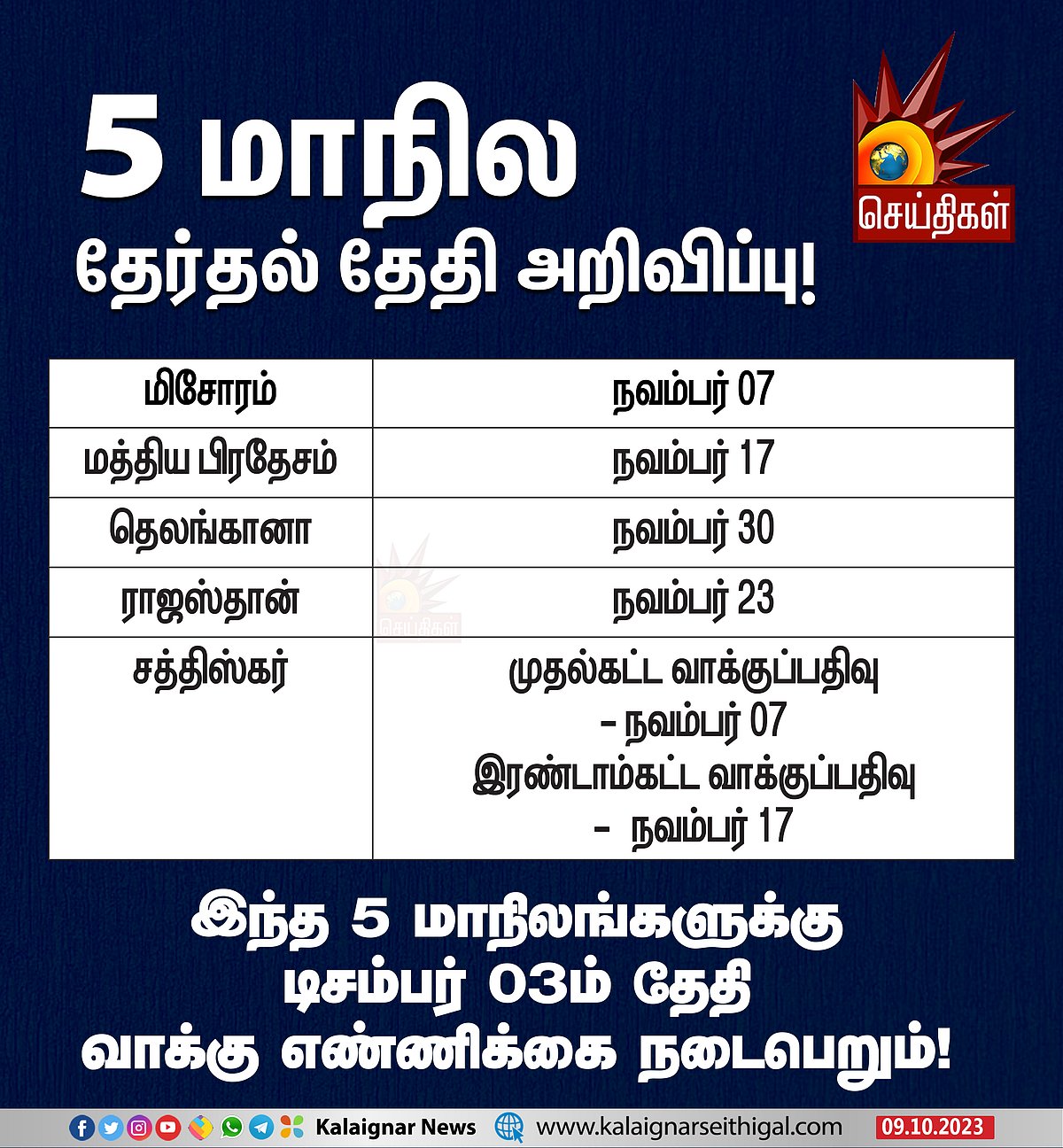 வெவ்வேறு தேதிகளில் வாக்குப்பதிவு.. ஒரே கட்டமாக வாக்கு எண்ணிக்கை: 5 மாநில சட்டமன்ற தேர்தலின் முழு விவரம்!