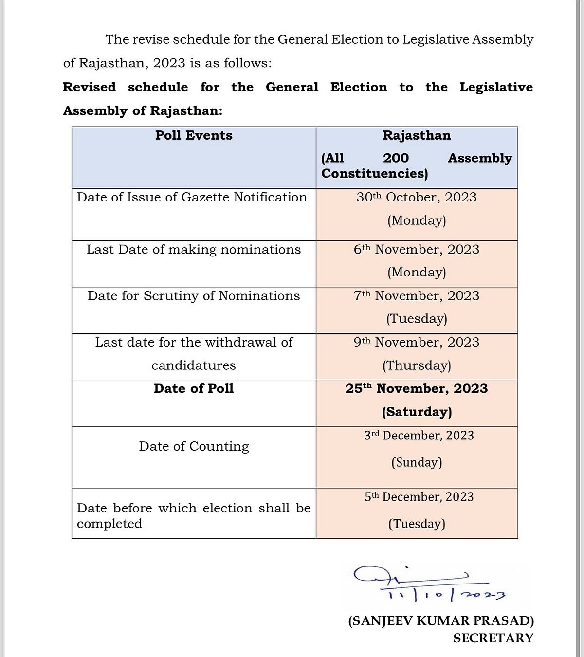 5 மாநில சட்டமன்ற தேர்தல் : ராஜஸ்தானில் மட்டும் வாக்குப்பதிவு தேதி திடீர் மாற்றம்.. காரணம் என்ன ?