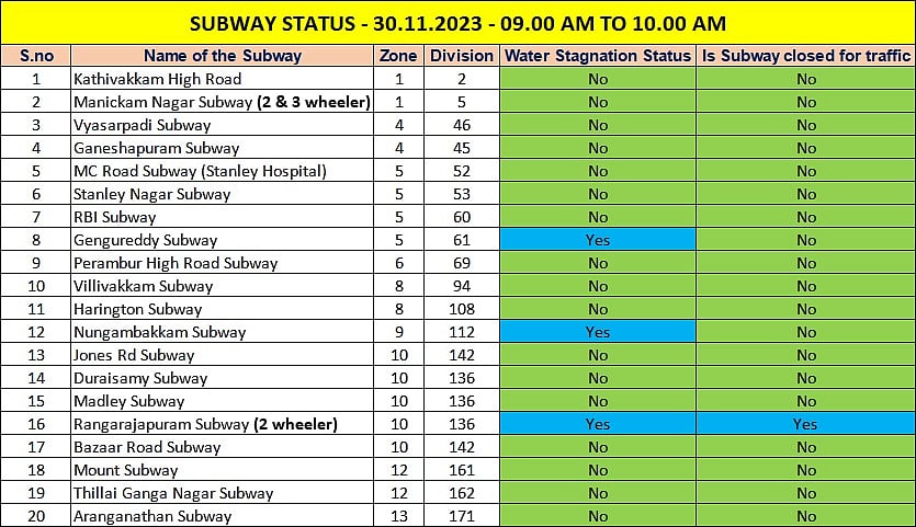 புயல் வேகத்தில் செயல்படும் அரசு நிர்வாகம் - உடனுக்குடன் வெளியேற்றப்படும் மழைநீர் : மக்கள் நிம்மதி!