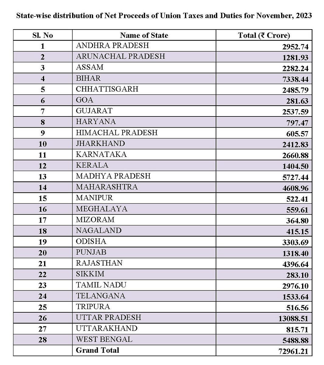 உ.பி-க்கு 13,088 கோடி, தமிழ்நாட்டுக்கு 2,976 கோடி: ஒன்றிய அரசு ஒதுக்கிய நிதி குறித்து வெளியான அறிவிப்பு