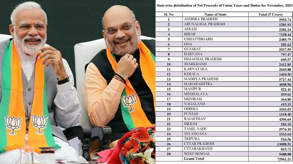 உ.பி-க்கு 13,088 கோடி, தமிழ்நாட்டுக்கு 2,976 கோடி:  ஒன்றிய அரசு ஒதுக்கிய நிதி குறித்து வெளியான அறிவிப்பு 