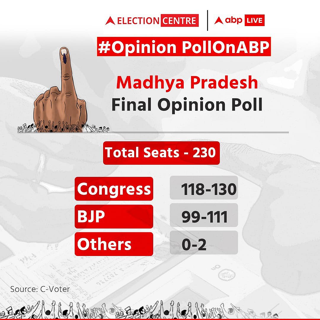 ம.பி-யில் பெரும்பான்மையை பெற்று ஆட்சியமைக்கும் காங்கிரஸ் : பாஜகவின் நிலை என்ன ? வெளியான கருத்து கணிப்பு !