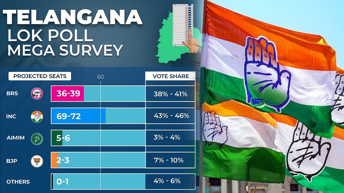 தெலங்கானாவில் காங்கிரஸ் ஆட்சி : பெரும்பான்மை பெற்று ஆட்சியமைக்கும் என கருத்து கணிப்பில் தகவல் !