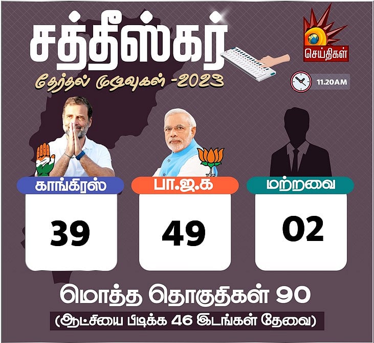 🔴 #LIVE | 4 மாநில தேர்தல் முன்னணி நிலவரம் உடனுக்குடன்... காங்கிரஸ் முன்னிலை!