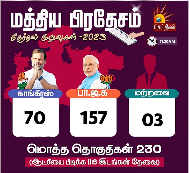 🔴 #LIVE | 4 மாநில தேர்தல் முன்னணி நிலவரம் உடனுக்குடன்... காங்கிரஸ் முன்னிலை!