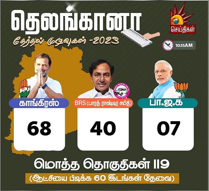 🔴 #LIVE | 4 மாநில தேர்தல் முன்னணி நிலவரம் உடனுக்குடன்... காங்கிரஸ் முன்னிலை!