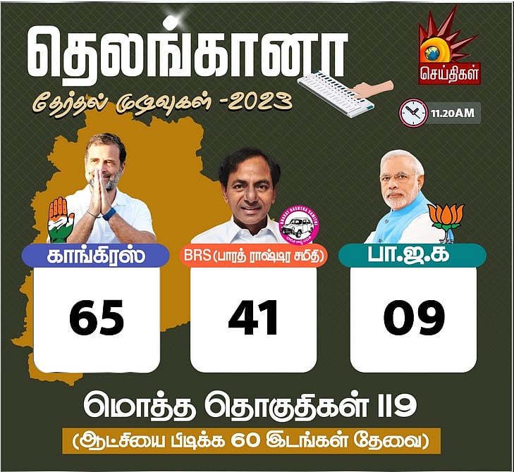 🔴 #LIVE | 4 மாநில தேர்தல் முன்னணி நிலவரம் உடனுக்குடன்... காங்கிரஸ் முன்னிலை!